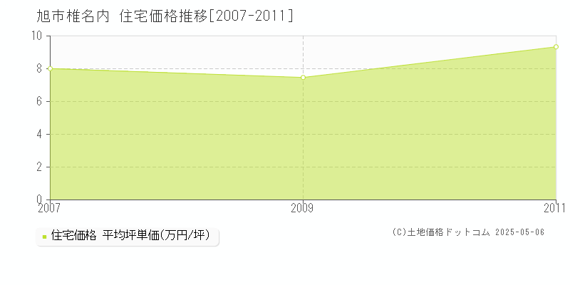 旭市椎名内の住宅価格推移グラフ 