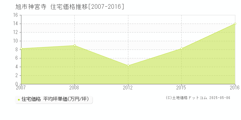 神宮寺(旭市)の住宅価格推移グラフ(坪単価)[2007-2016年]
