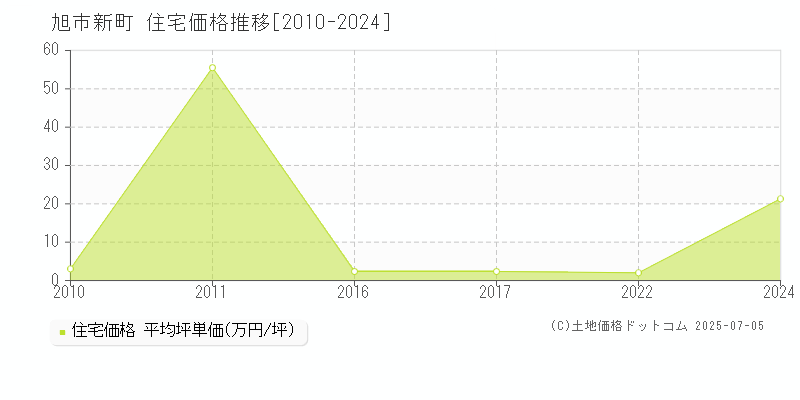 新町(旭市)の住宅価格推移グラフ(坪単価)[2010-2024年]