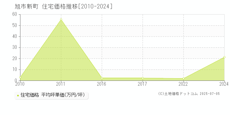 旭市新町の住宅価格推移グラフ 