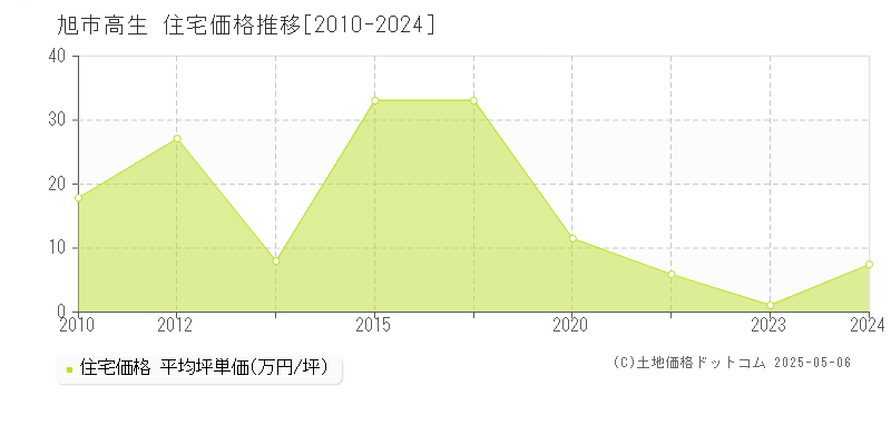 高生(旭市)の住宅価格推移グラフ(坪単価)[2010-2024年]