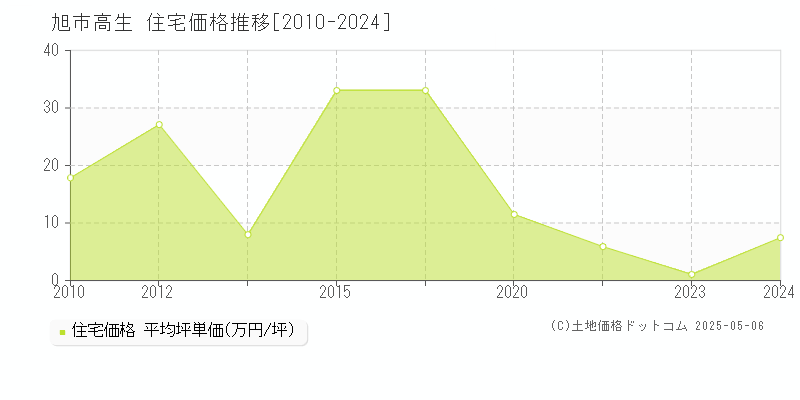 旭市高生の住宅価格推移グラフ 