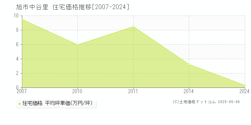 中谷里(旭市)の住宅価格推移グラフ(坪単価)[2007-2024年]