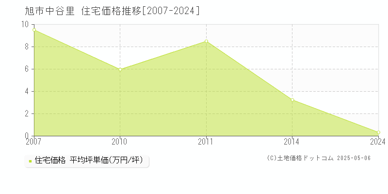 旭市中谷里の住宅価格推移グラフ 