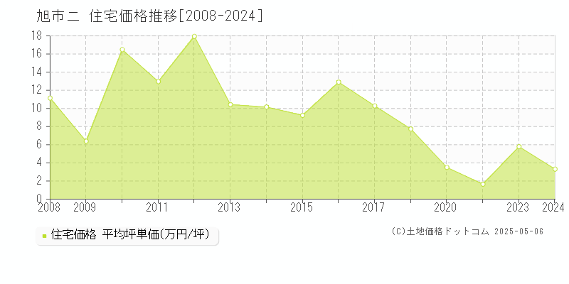 ニ(旭市)の住宅価格推移グラフ(坪単価)[2008-2024年]