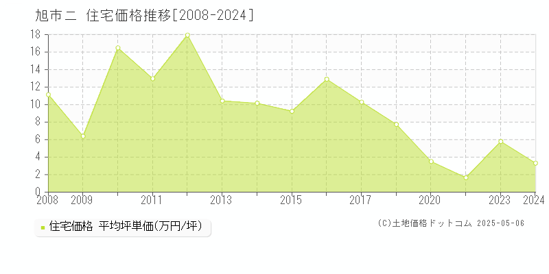 旭市ニの住宅価格推移グラフ 