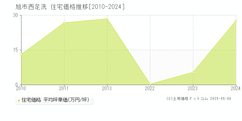西足洗(旭市)の住宅価格推移グラフ(坪単価)[2010-2024年]
