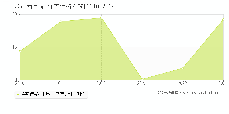 旭市西足洗の住宅取引価格推移グラフ 