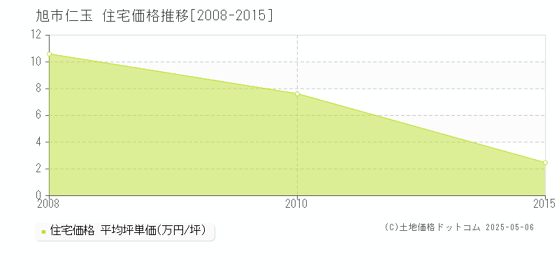 旭市仁玉の住宅価格推移グラフ 