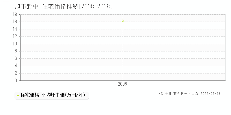 野中(旭市)の住宅価格推移グラフ(坪単価)[2008-2008年]
