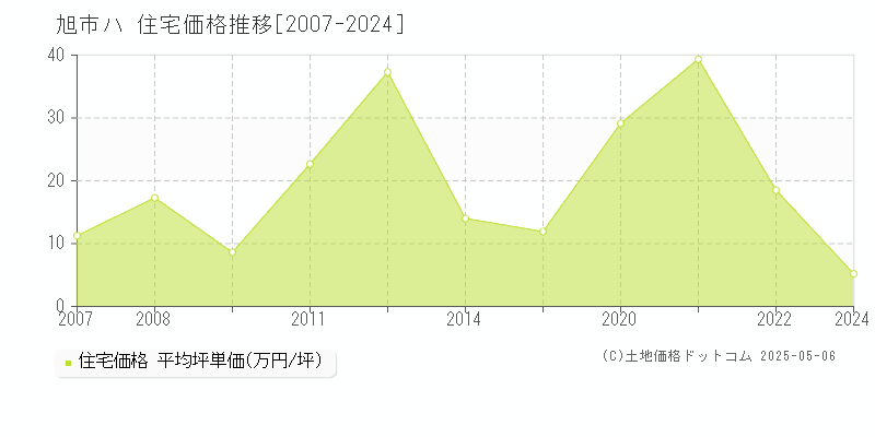 ハ(旭市)の住宅価格推移グラフ(坪単価)[2007-2024年]