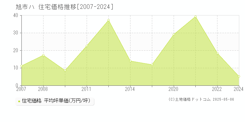 旭市ハの住宅価格推移グラフ 