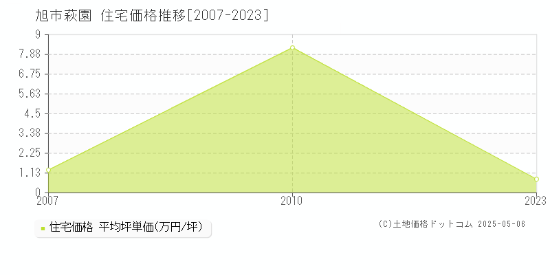 萩園(旭市)の住宅価格推移グラフ(坪単価)[2007-2023年]
