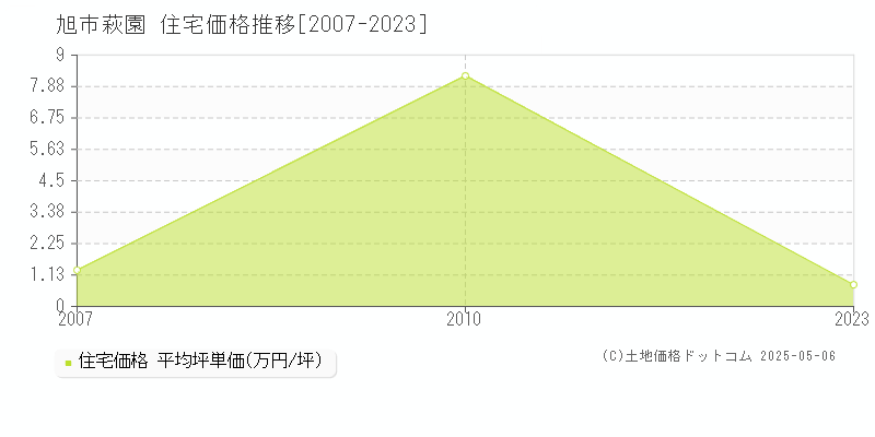 旭市萩園の住宅価格推移グラフ 