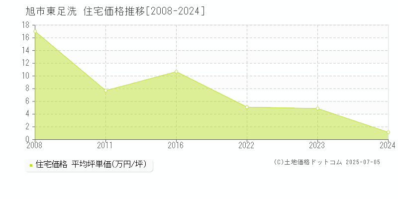 旭市東足洗の住宅価格推移グラフ 