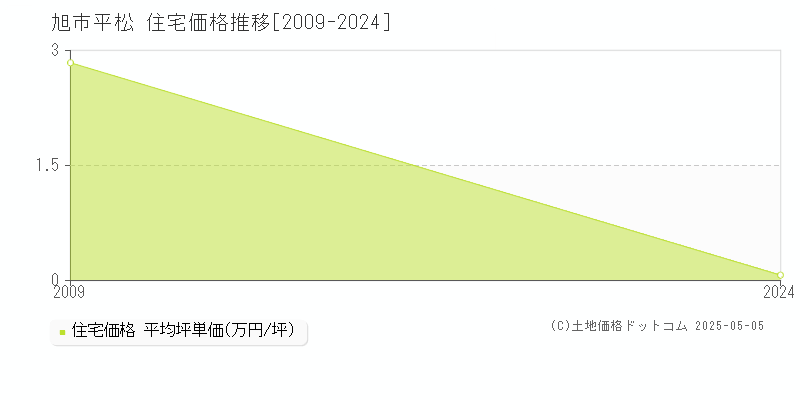 平松(旭市)の住宅価格推移グラフ(坪単価)[2009-2024年]