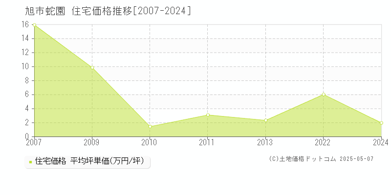 蛇園(旭市)の住宅価格推移グラフ(坪単価)[2007-2024年]