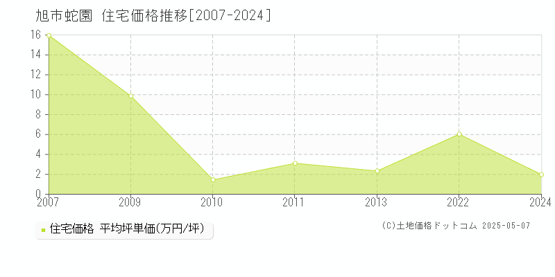 旭市蛇園の住宅価格推移グラフ 