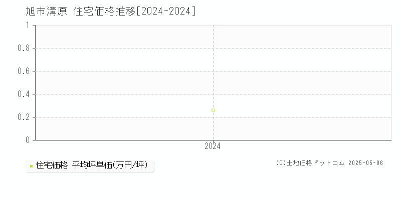 溝原(旭市)の住宅価格推移グラフ(坪単価)[2024-2024年]