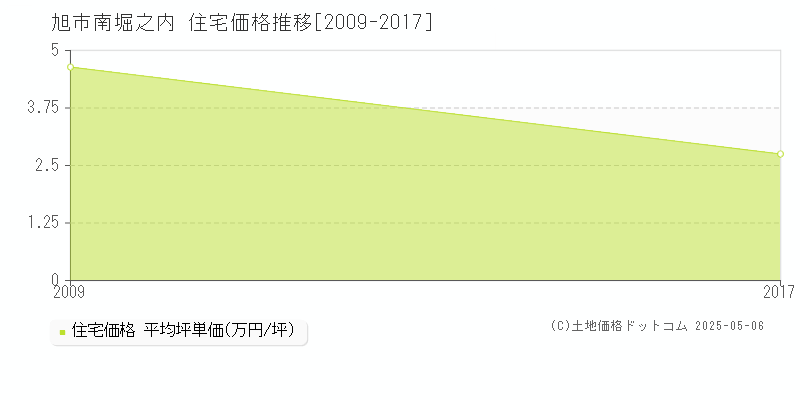 旭市南堀之内の住宅価格推移グラフ 