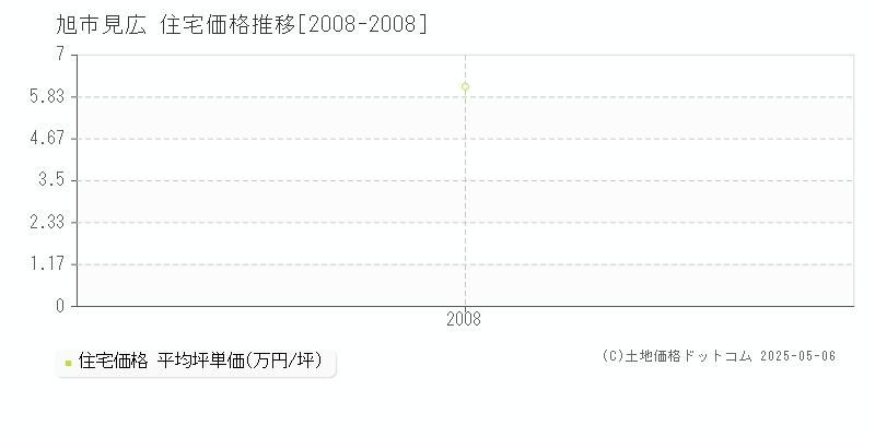 旭市見広の住宅価格推移グラフ 