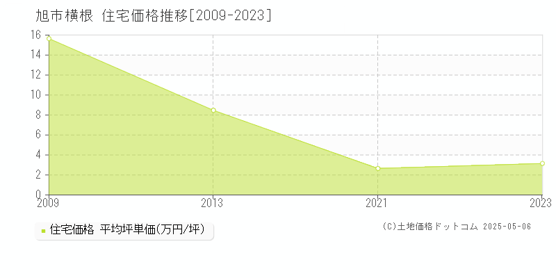 旭市横根の住宅価格推移グラフ 