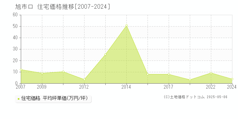 ロ(旭市)の住宅価格推移グラフ(坪単価)[2007-2024年]