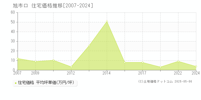 旭市ロの住宅価格推移グラフ 