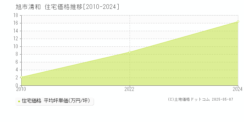 清和(旭市)の住宅価格推移グラフ(坪単価)[2010-2024年]