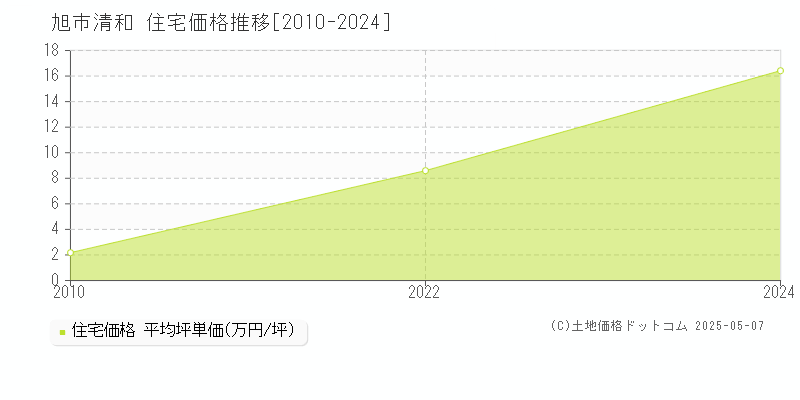 旭市清和の住宅価格推移グラフ 