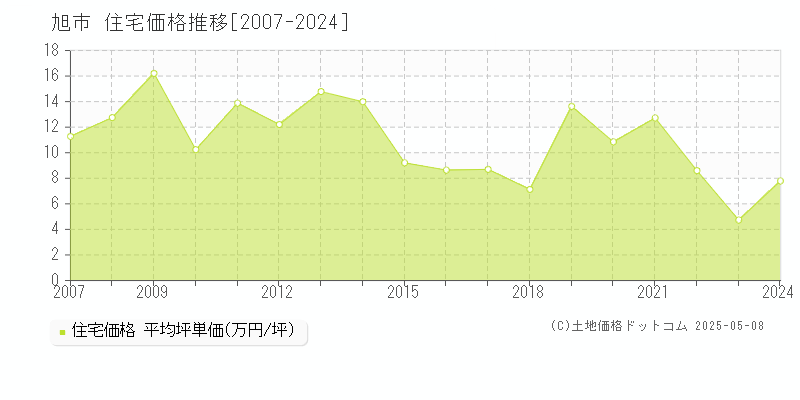旭市(千葉県)の住宅価格推移グラフ(坪単価)[2007-2024年]