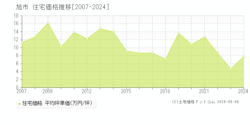 旭市全域の住宅価格推移グラフ 