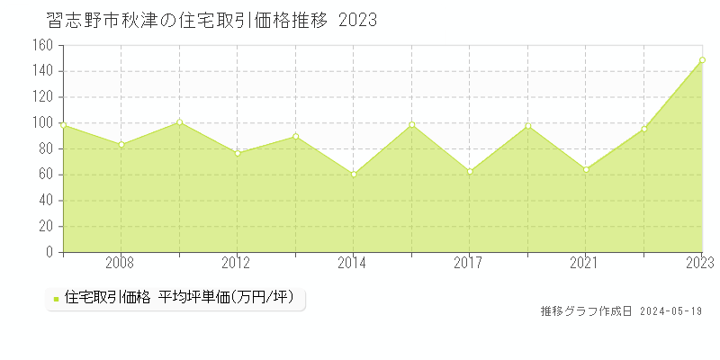 習志野市秋津の住宅価格推移グラフ 