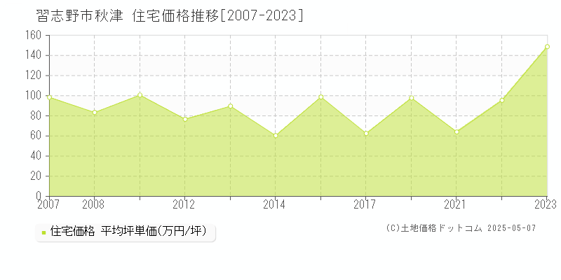 秋津(習志野市)の住宅価格推移グラフ(坪単価)[2007-2023年]