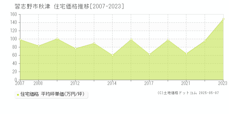 習志野市秋津の住宅価格推移グラフ 