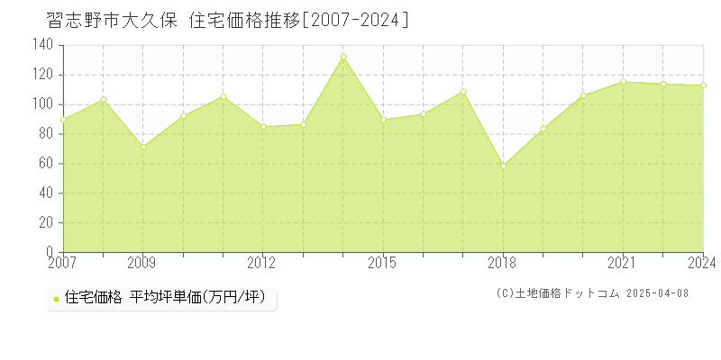 習志野市大久保の住宅価格推移グラフ 