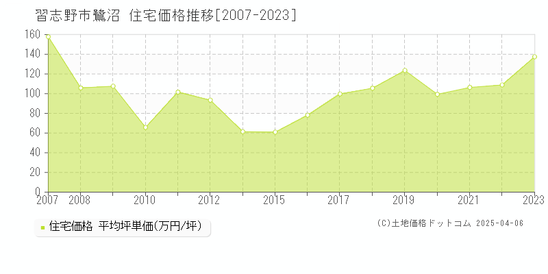 習志野市鷺沼の住宅価格推移グラフ 