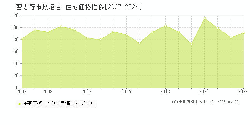 習志野市鷺沼台の住宅価格推移グラフ 