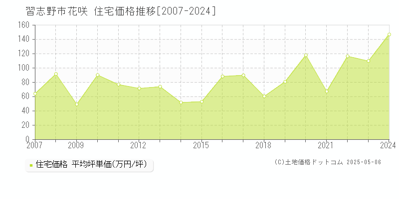 花咲(習志野市)の住宅価格推移グラフ(坪単価)[2007-2024年]