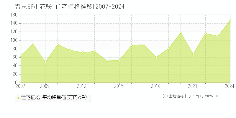 習志野市花咲の住宅価格推移グラフ 