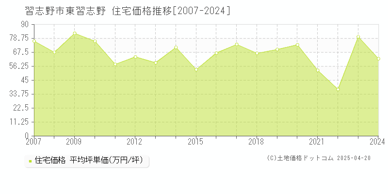 習志野市東習志野の住宅価格推移グラフ 