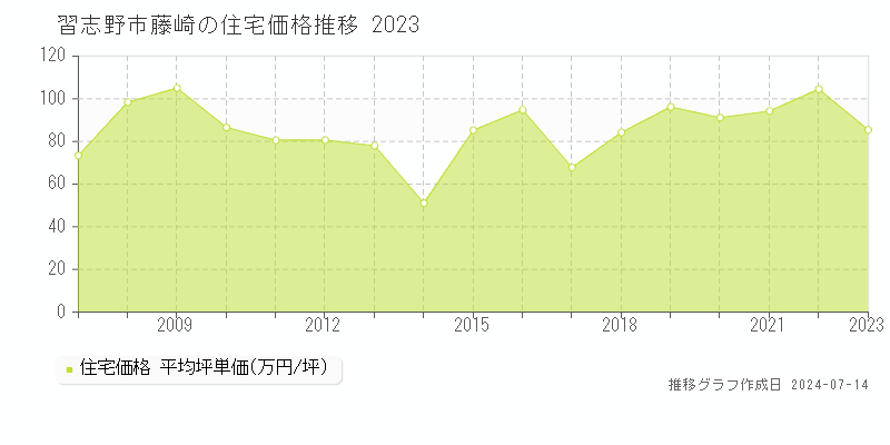 習志野市藤崎の住宅価格推移グラフ 