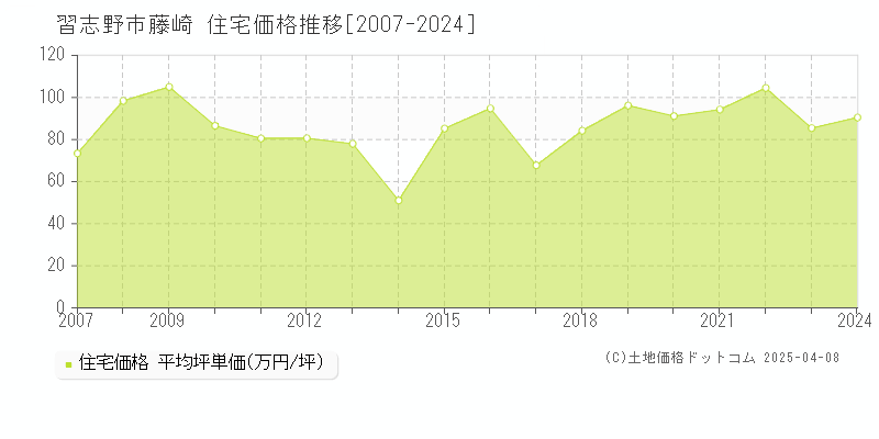 習志野市藤崎の住宅価格推移グラフ 