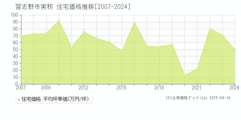 習志野市実籾の住宅価格推移グラフ 