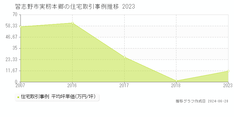 習志野市実籾本郷の住宅取引事例推移グラフ 