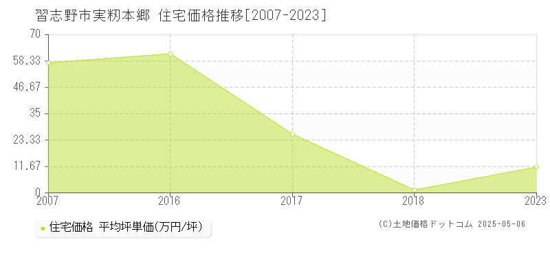 習志野市実籾本郷の住宅取引事例推移グラフ 