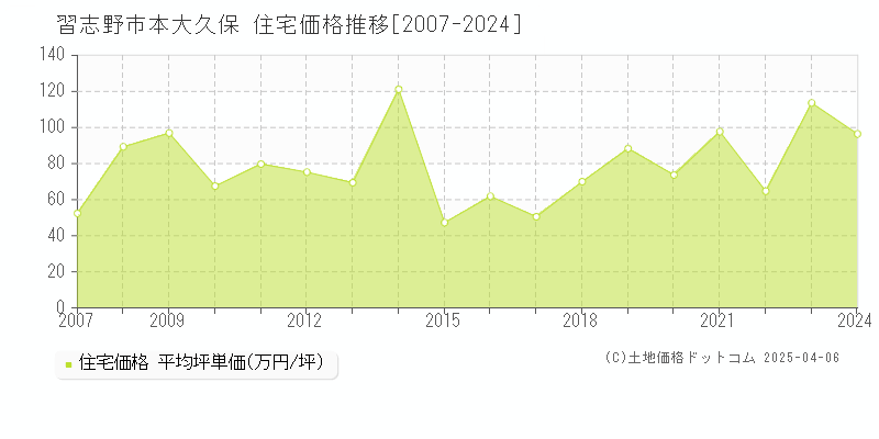 習志野市本大久保の住宅価格推移グラフ 