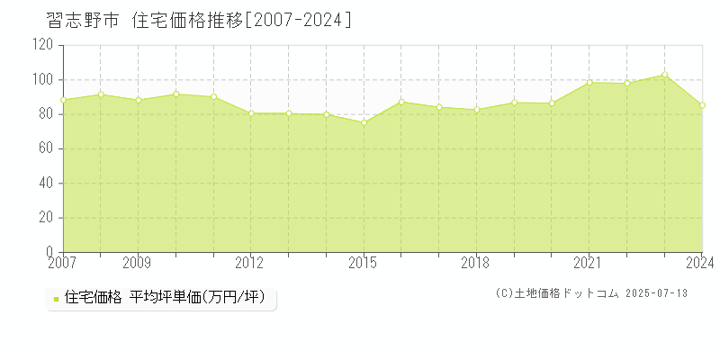 習志野市(千葉県)の住宅価格推移グラフ(坪単価)[2007-2024年]