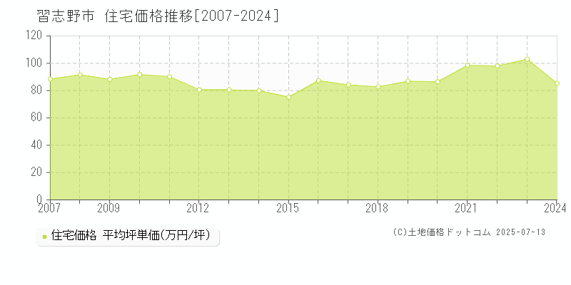 習志野市の住宅取引事例推移グラフ 