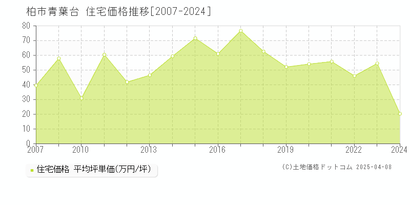 柏市青葉台の住宅価格推移グラフ 